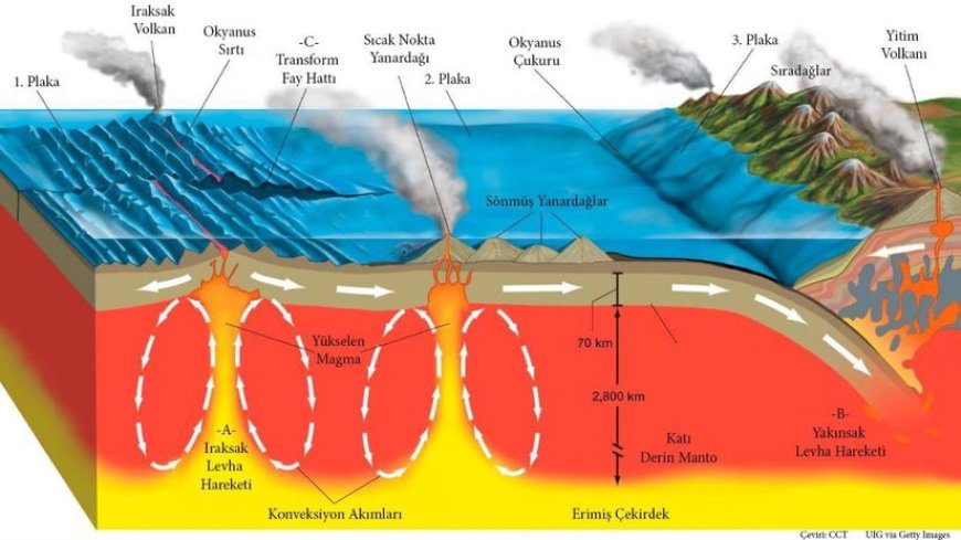 Depremler genellikle tektonik levhaların kenarlarında meydana gelir.